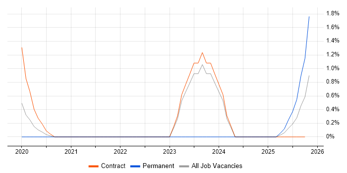 Insight Analyst job vacancy trend in Warwick