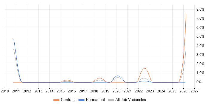 Integration Architect job vacancy trend in Warwick