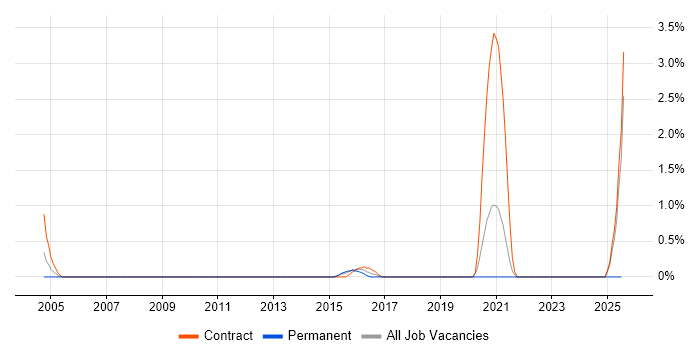 Job vacancy trend for Integration Developer in Warwick