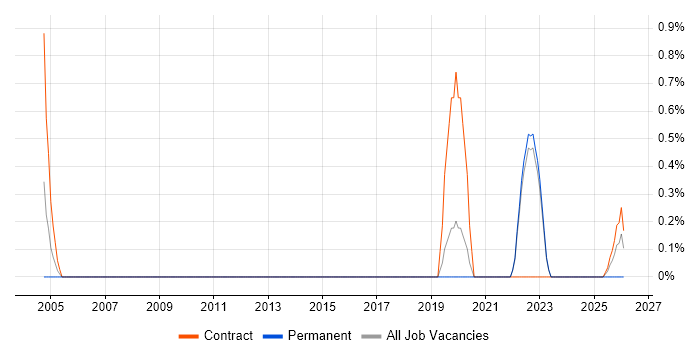 Integration Specialist job vacancy trend in Warwick