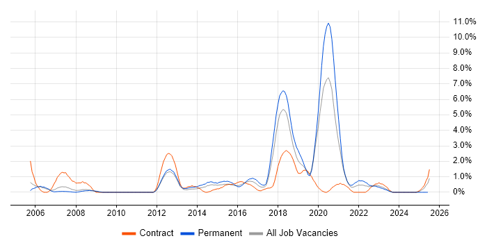 Job vacancy trend for Integration Testing in Warwick Job vacancy trend for Integration Testing in Warwick