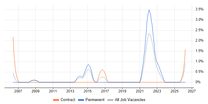 Interaction Design job vacancy trend in Warwick