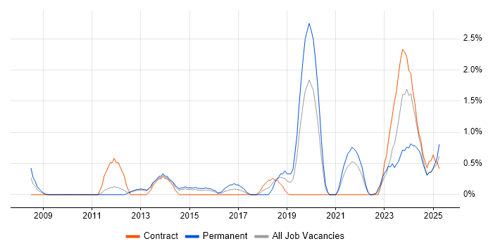 Job vacancy trend for Internal Audit in Warwick Job vacancy trend for Internal Audit in Warwick