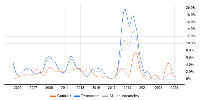 Job vacancy trend for Internet in Warwick
