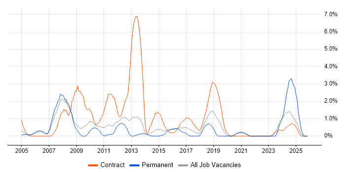 Intranet job vacancy trend in Warwick