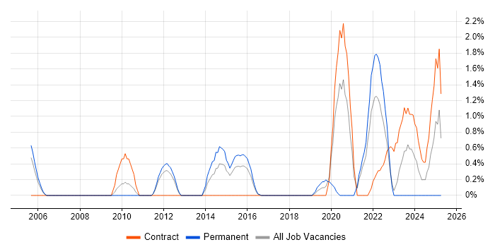 Job vacancy trend for Intrusion Detection in Warwick Job vacancy trend for Intrusion Detection in Warwick