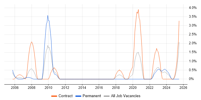 Job vacancy trend for Inventory Management in Warwick