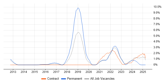 Job vacancy trend for IoT in Warwick