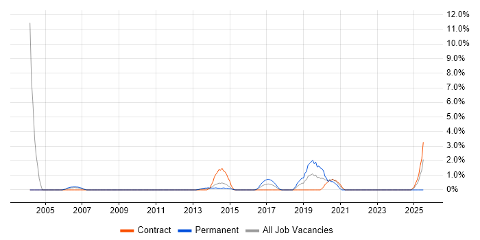 Job vacancy trend for IPsec in Warwick