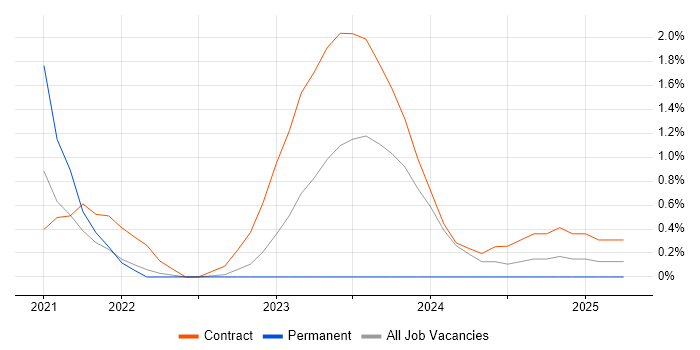 Job vacancy trend for (ISC)2 CCSP in Warwick Job vacancy trend for (ISC)2 CCSP in Warwick