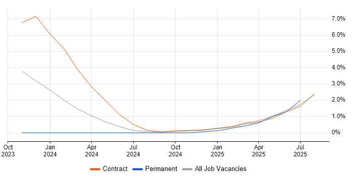 Job vacancy trend for ISO 19650 in Warwick