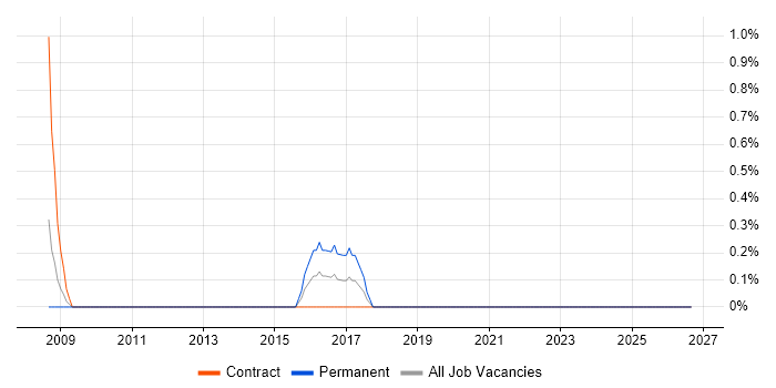 ISO 27001 Lead Auditor job vacancy trend in Warwick