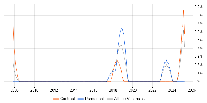 Job vacancy trend for ISO 14001 in Warwick