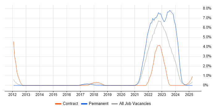 Job vacancy trend for ISO 26262 in Warwick