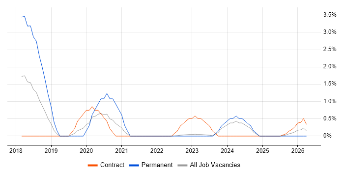 ISO/IEC 27005 job vacancy trend in Warwick