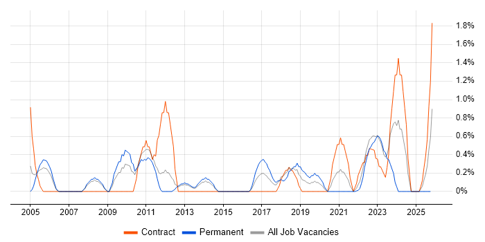 ISO 9001 job vacancy trend in Warwick