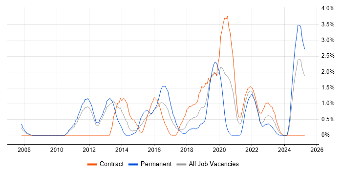 Job vacancy trend for ISTQB in Warwick Job vacancy trend for ISTQB in Warwick