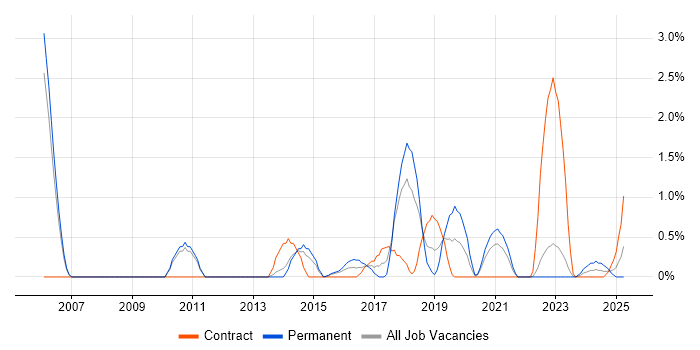 Job vacancy trend for IT Architect in Warwick