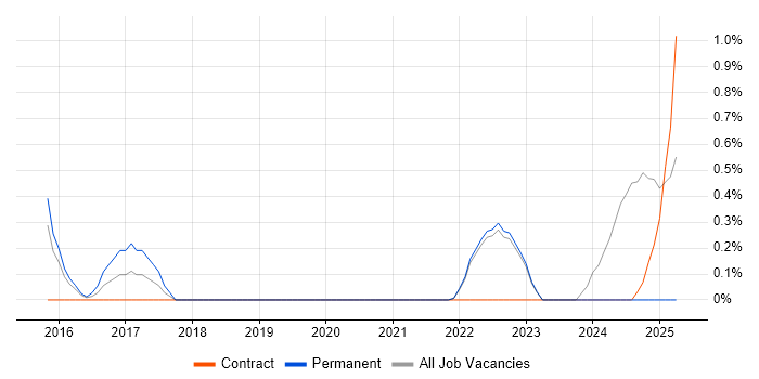 Job vacancy trend for IT Asset Management in Warwick