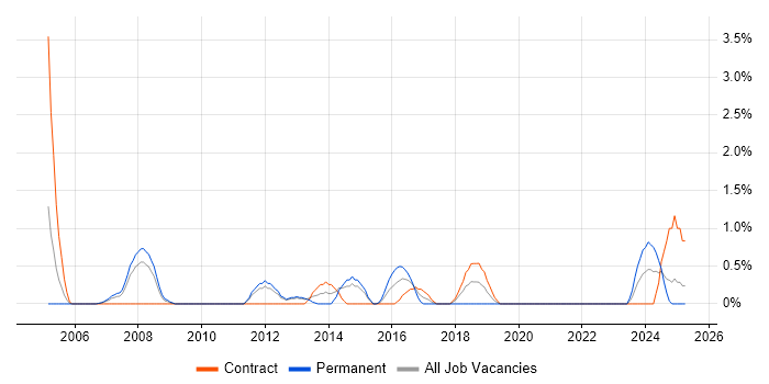 Job vacancy trend for IT Audit in Warwick