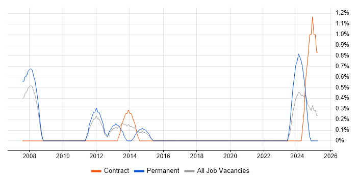 Job vacancy trend for IT Auditor in Warwick