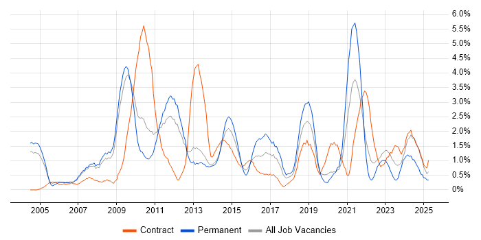 Job vacancy trend for IT Manager in Warwick Job vacancy trend for IT Manager in Warwick