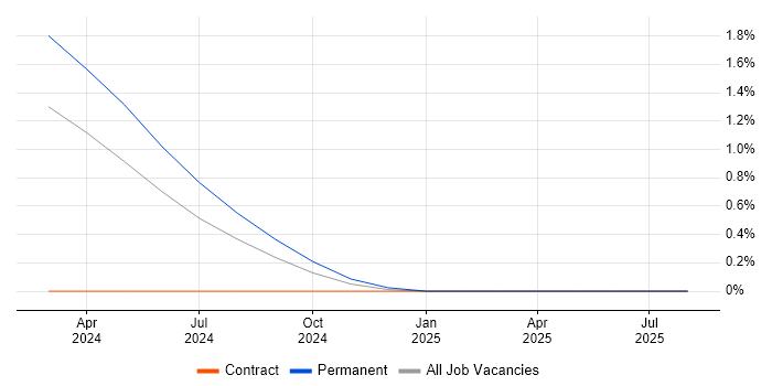 Job vacancy trend for IT Procurement Manager in Warwick