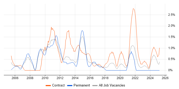 Job vacancy trend for IT Project Manager in Warwick Job vacancy trend for IT Project Manager in Warwick