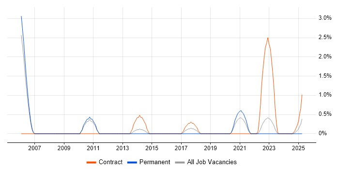 Job vacancy trend for IT Security Architect in Warwick