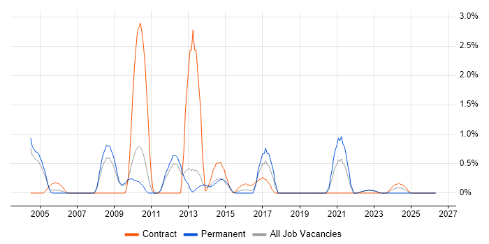 IT Services Manager job vacancy trend in Warwick