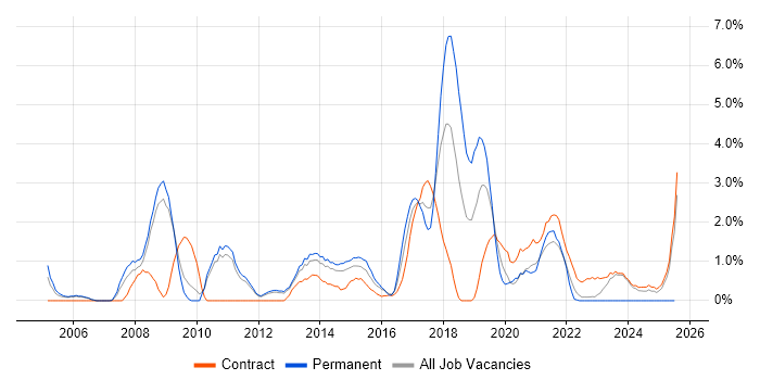 Job vacancy trend for IT Strategy in Warwick