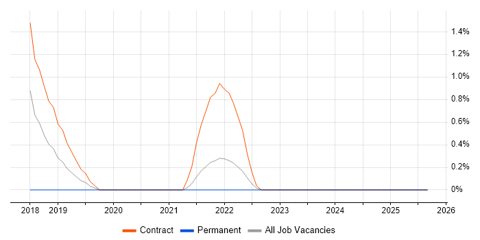 ITGC job vacancy trend in Warwick