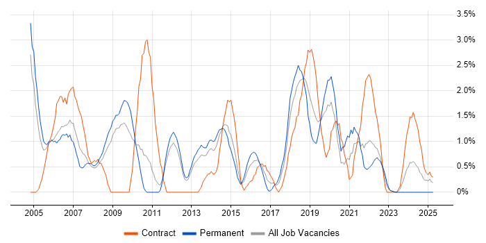 Job vacancy trend for ITIL Certification in Warwick