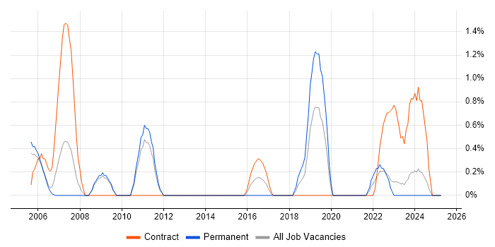 Job vacancy trend for ITIL Foundation Certificate in Warwick Job vacancy trend for ITIL Foundation Certificate in Warwick