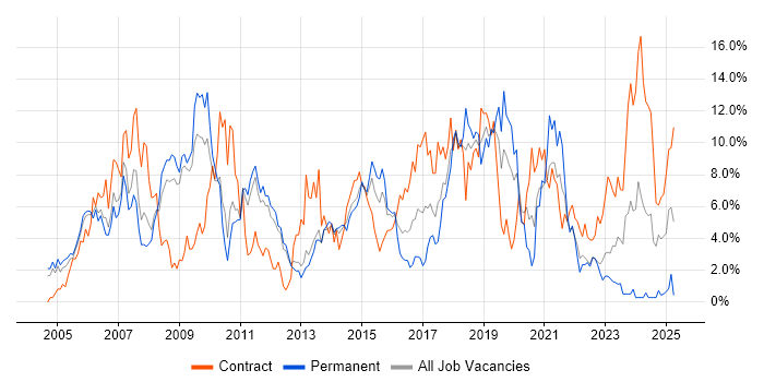 Job vacancy trend for ITIL in Warwick Job vacancy trend for ITIL in Warwick