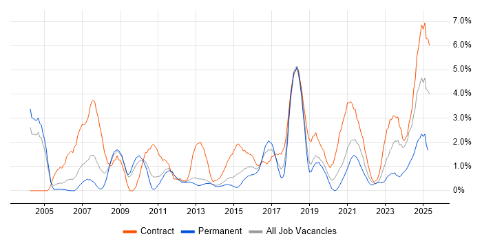 Job vacancy trend for ITSM in Warwick Job vacancy trend for ITSM in Warwick