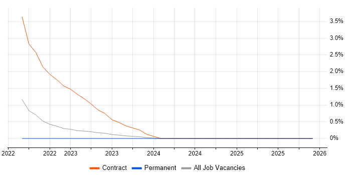 Jamf Pro job vacancy trend in Warwick