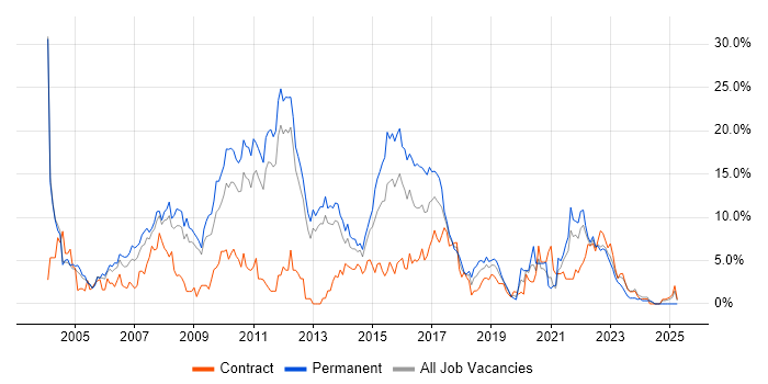 Job vacancy trend for Java in Warwick