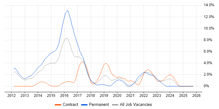 Jenkins job vacancy trend in Warwick