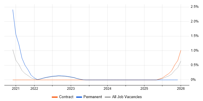 Jest job vacancy trend in Warwick