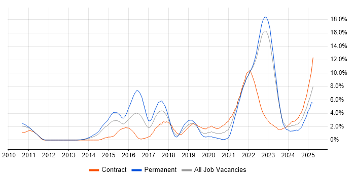Job vacancy trend for JIRA in Warwick