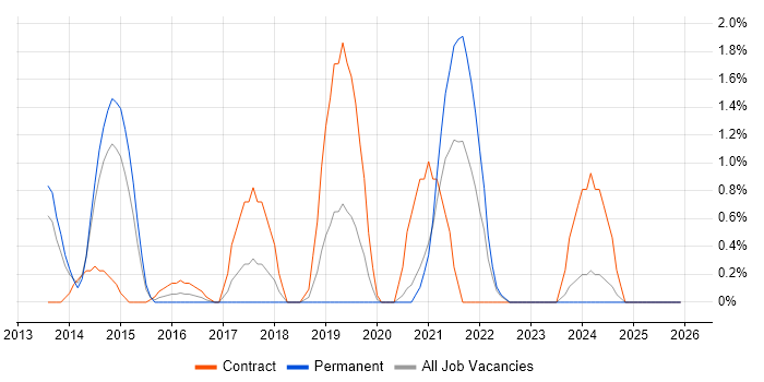 JMeter job vacancy trend in Warwick