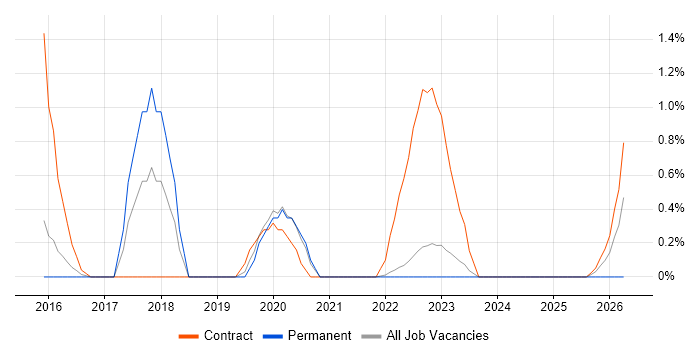Journey Map job vacancy trend in Warwick