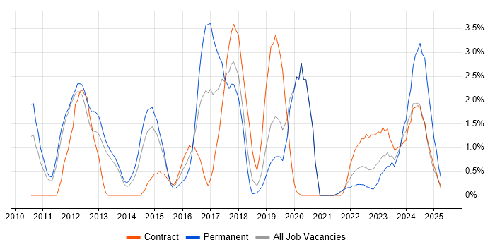 Job vacancy trend for JSON in Warwick Job vacancy trend for JSON in Warwick