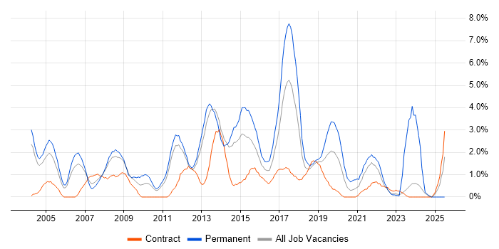 Job vacancy trend for Junior in Warwick