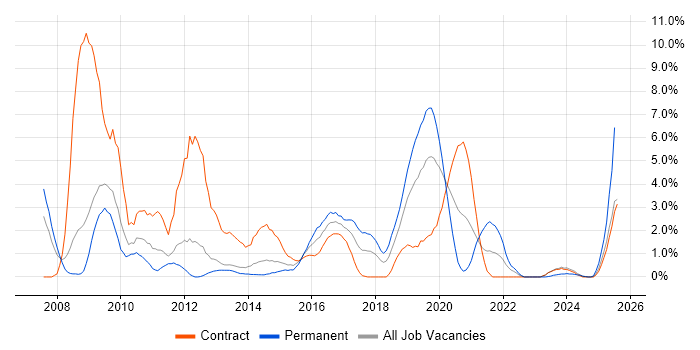 Job vacancy trend for Juniper in Warwick