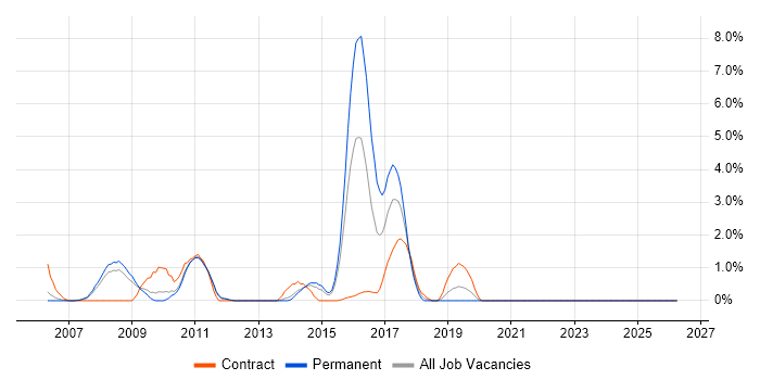 JUnit job vacancy trend in Warwick