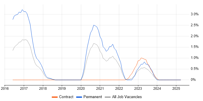 Job vacancy trend for Kafka in Warwick Job vacancy trend for Kafka in Warwick