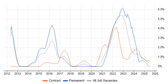 Job vacancy trend for Kanban in Warwick