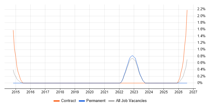 Key Management job vacancy trend in Warwick